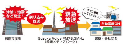 鈴鹿市からの緊急放送が流れる仕組み（図）